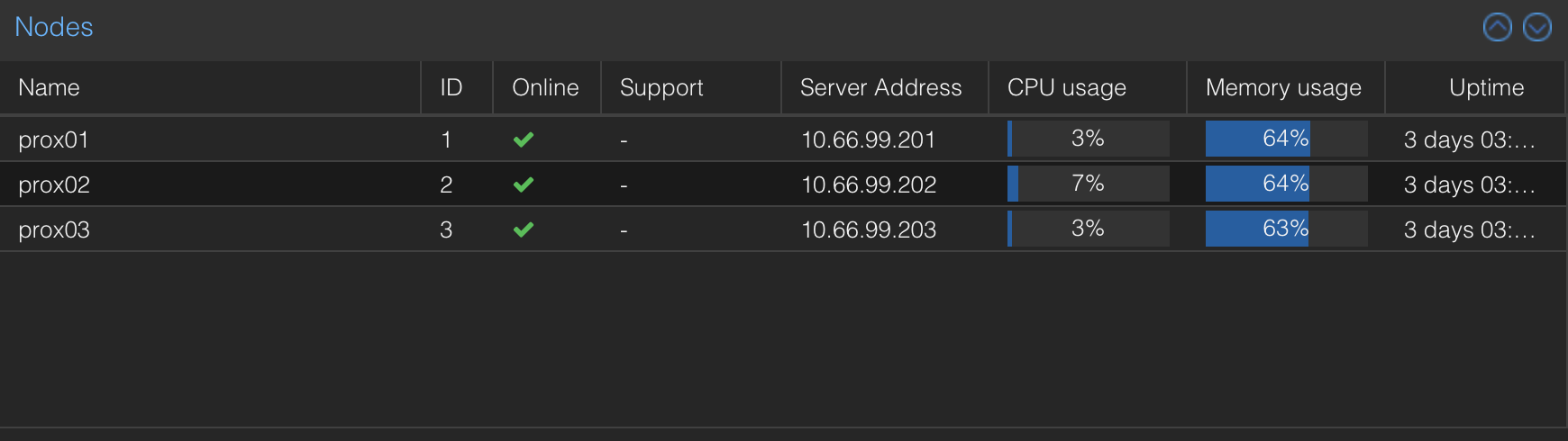 Datacenter → Cluster in der Proxmox-Oberfläche mit den drei Knoten